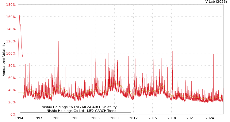 graph of Nishio Holdings Co Ltd MF2-GARCH