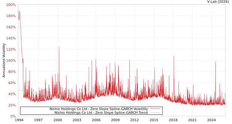 graph of Nishio Holdings Co Ltd S0GARCH