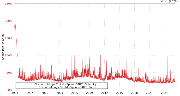 graph of Nishio Holdings Co Ltd SGARCH