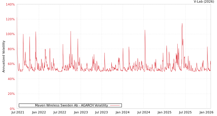 graph of Maven Wireless Sweden Ab AGARCH