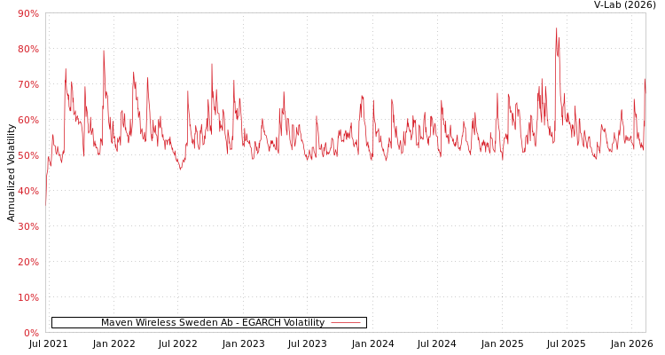 graph of Maven Wireless Sweden Ab EGARCH