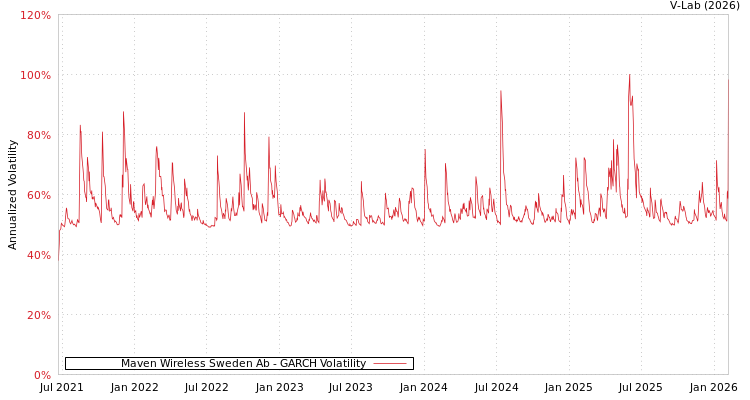 graph of Maven Wireless Sweden Ab GARCH