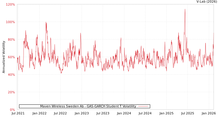 graph of Maven Wireless Sweden Ab GAS-GARCH-T
