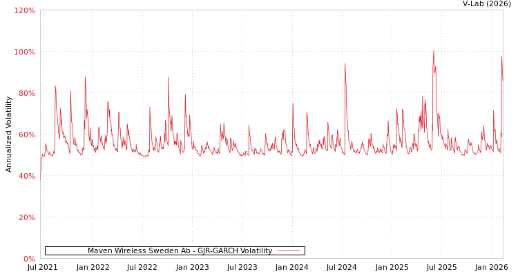 graph of Maven Wireless Sweden Ab GJR-GARCH