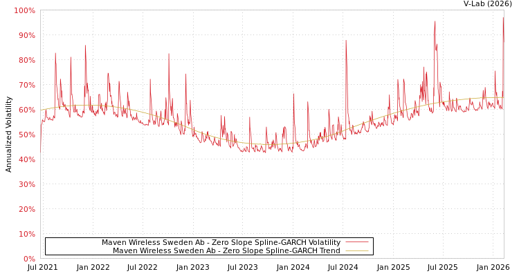 graph of Maven Wireless Sweden Ab S0GARCH