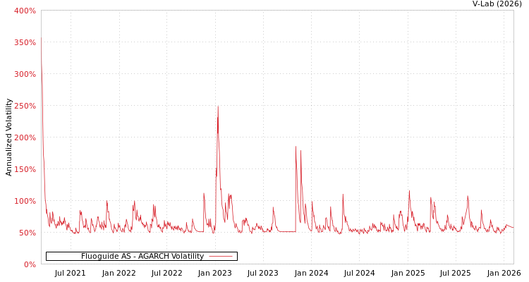graph of Fluoguide AS AGARCH