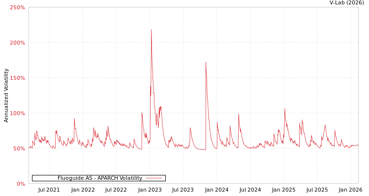 graph of Fluoguide AS APARCH
