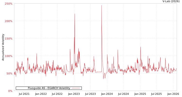 graph of Fluoguide AS EGARCH