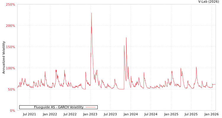 graph of Fluoguide AS GARCH