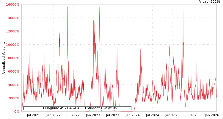 graph of Fluoguide AS GAS-GARCH-T