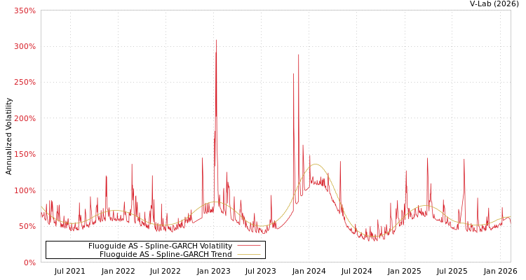 graph of Fluoguide AS SGARCH