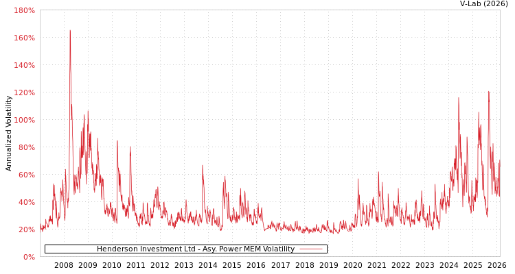 graph of Henderson Investment Ltd APMEM