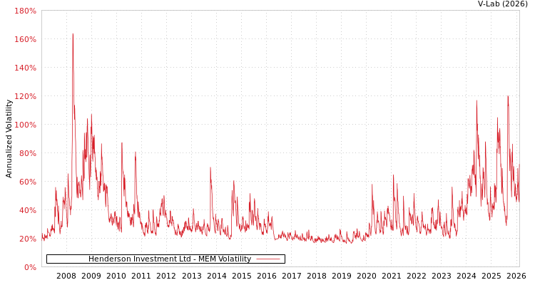graph of Henderson Investment Ltd MEM