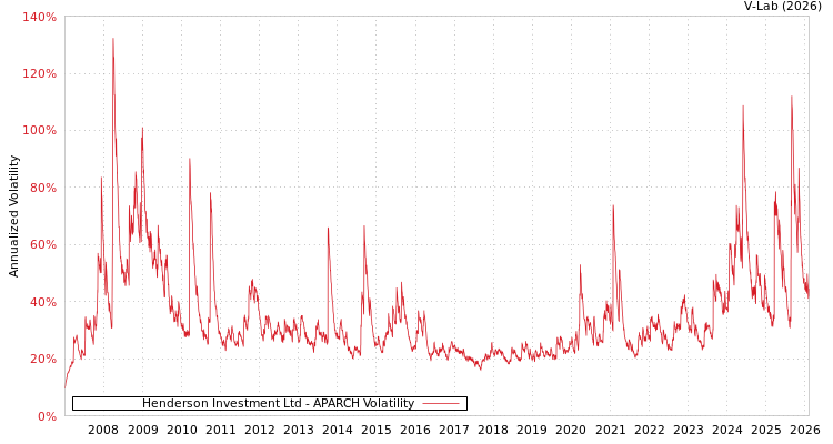 graph of Henderson Investment Ltd APARCH