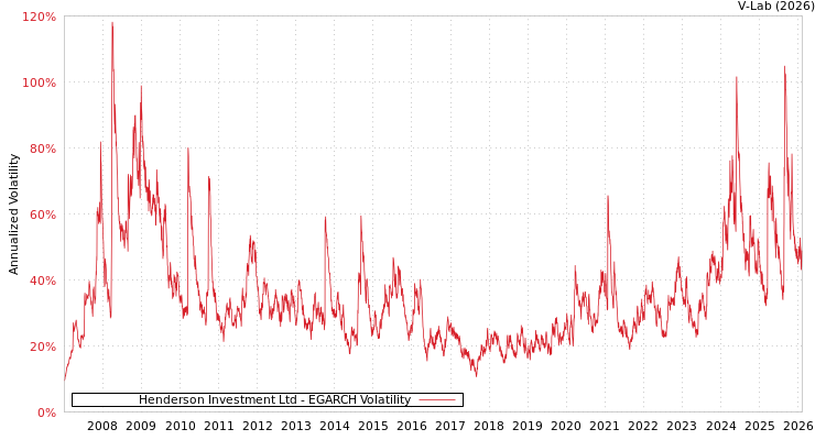 graph of Henderson Investment Ltd EGARCH