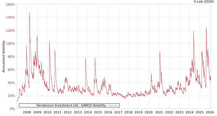 graph of Henderson Investment Ltd GARCH