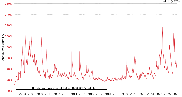 graph of Henderson Investment Ltd GJR-GARCH