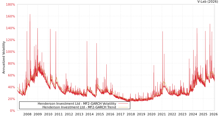 graph of Henderson Investment Ltd MF2-GARCH