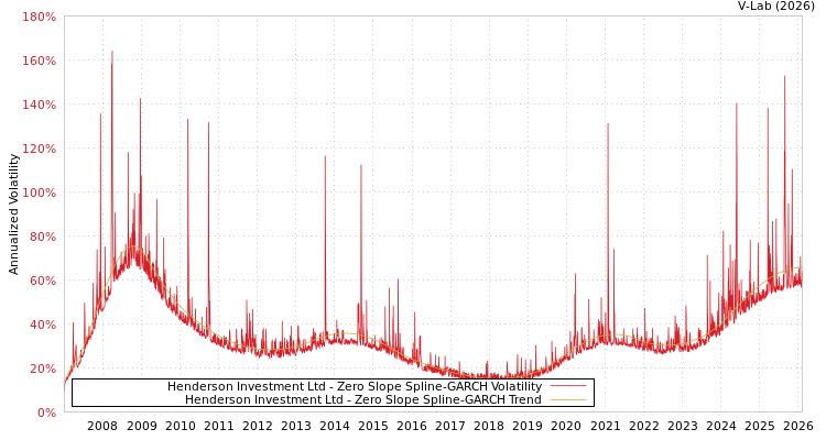 graph of Henderson Investment Ltd S0GARCH
