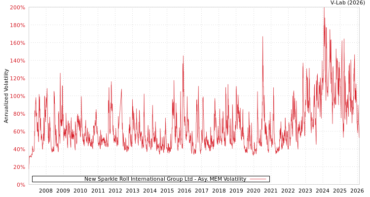 graph of New Sparkle Roll International Group Ltd AMEM