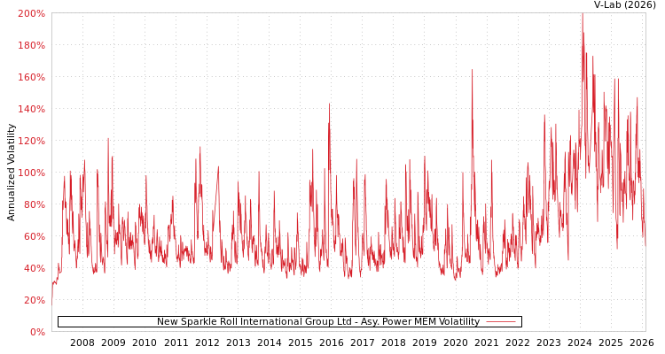 graph of New Sparkle Roll International Group Ltd APMEM