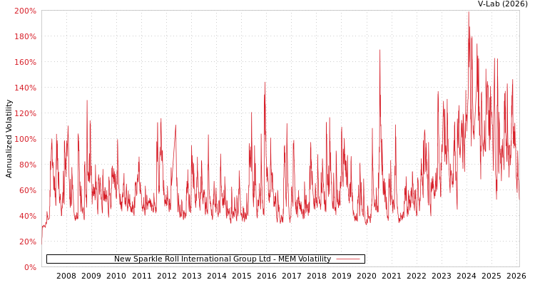 graph of New Sparkle Roll International Group Ltd MEM