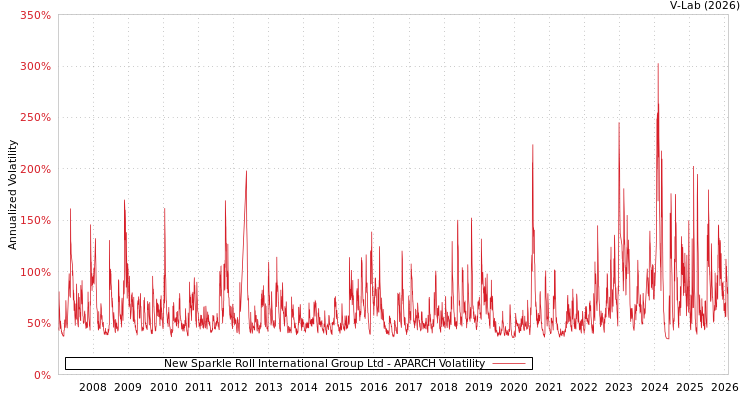 graph of New Sparkle Roll International Group Ltd APARCH
