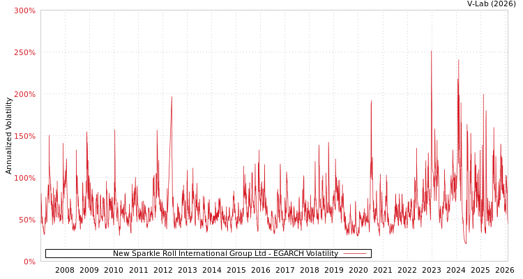graph of New Sparkle Roll International Group Ltd EGARCH