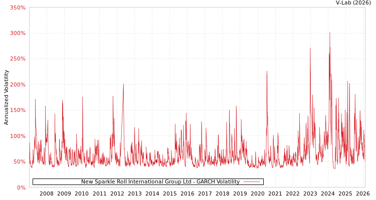 graph of New Sparkle Roll International Group Ltd GARCH