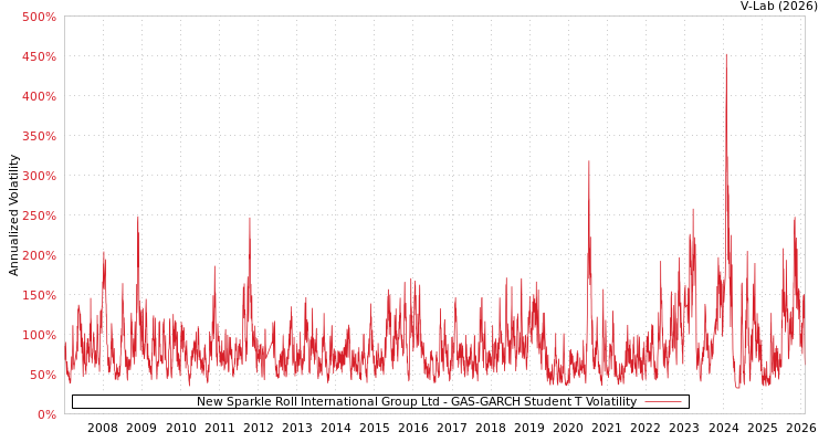 graph of New Sparkle Roll International Group Ltd GAS-GARCH-T