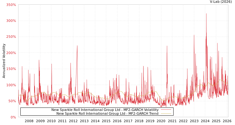 graph of New Sparkle Roll International Group Ltd MF2-GARCH