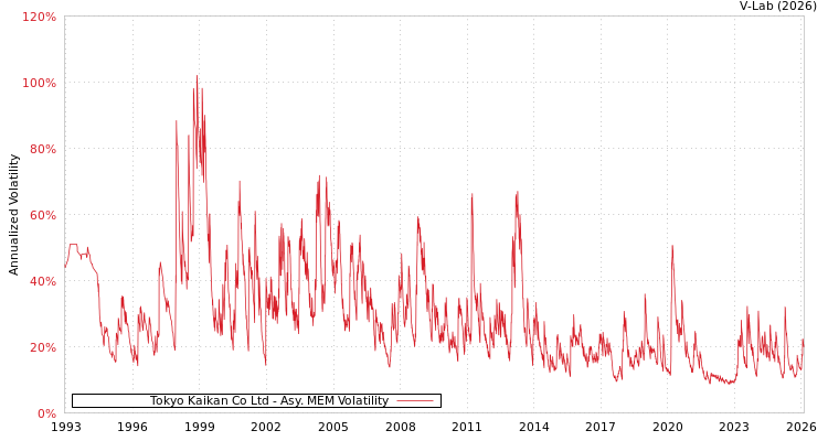 graph of Tokyo Kaikan Co Ltd AMEM