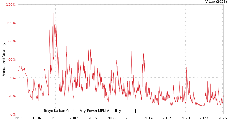 graph of Tokyo Kaikan Co Ltd APMEM