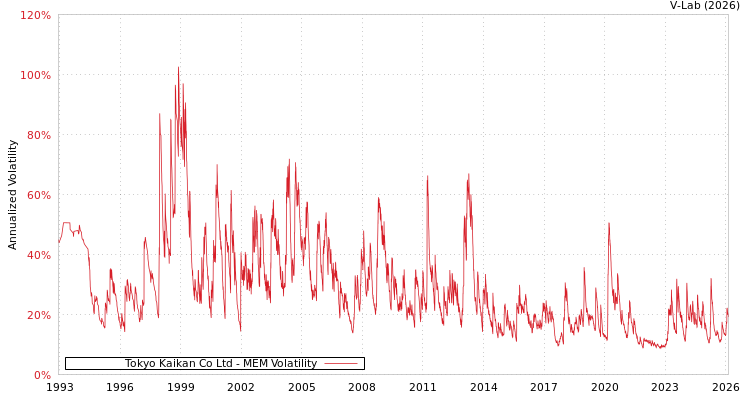 graph of Tokyo Kaikan Co Ltd MEM