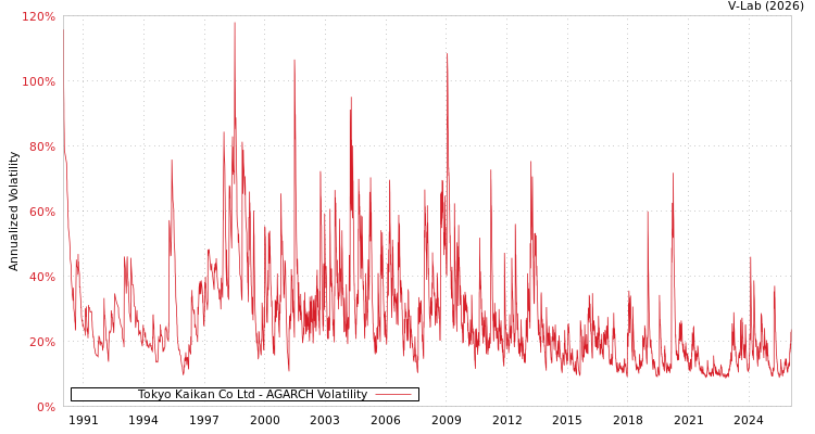 graph of Tokyo Kaikan Co Ltd AGARCH