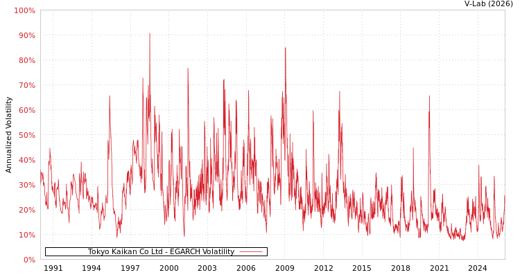 graph of Tokyo Kaikan Co Ltd EGARCH