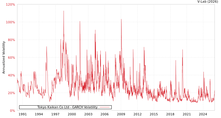 graph of Tokyo Kaikan Co Ltd GARCH