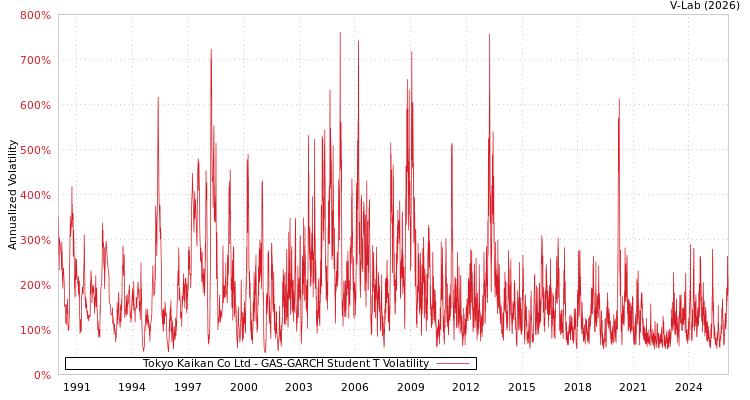 graph of Tokyo Kaikan Co Ltd GAS-GARCH-T