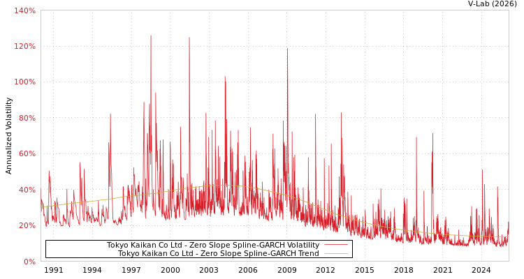 graph of Tokyo Kaikan Co Ltd S0GARCH