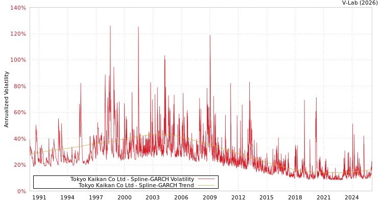 graph of Tokyo Kaikan Co Ltd SGARCH