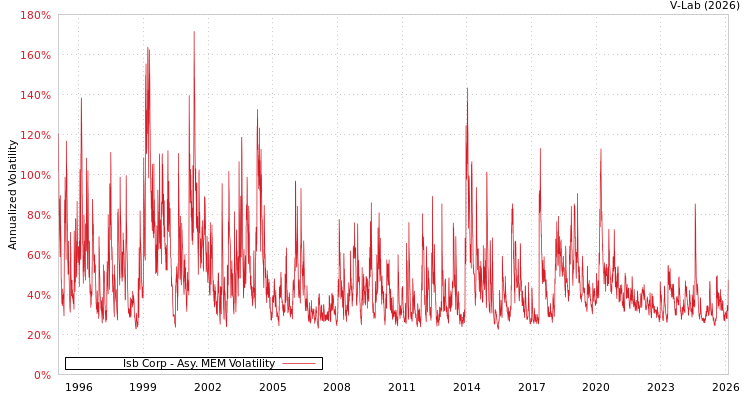 graph of Isb Corp AMEM