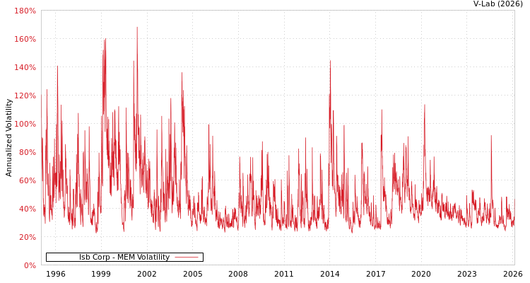 graph of Isb Corp MEM