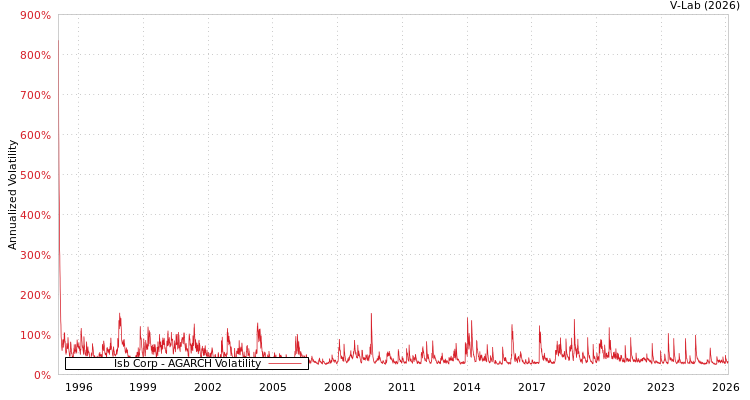 graph of Isb Corp AGARCH