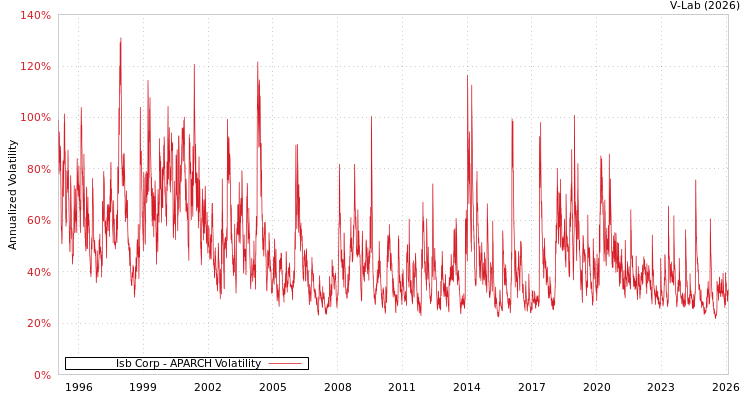 graph of Isb Corp APARCH