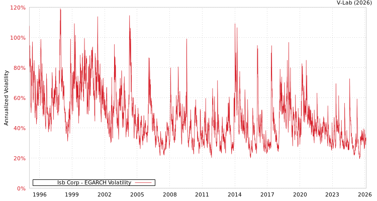 graph of Isb Corp EGARCH