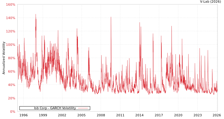 graph of Isb Corp GARCH