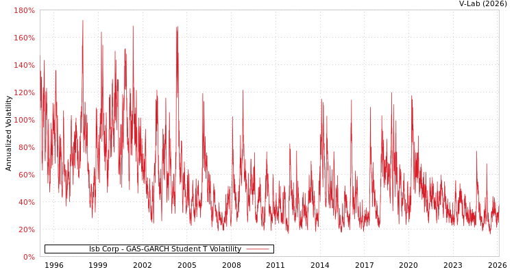 graph of Isb Corp GAS-GARCH-T