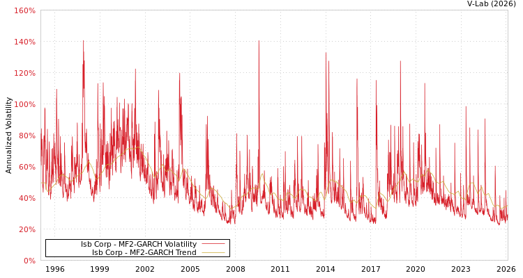 graph of Isb Corp MF2-GARCH