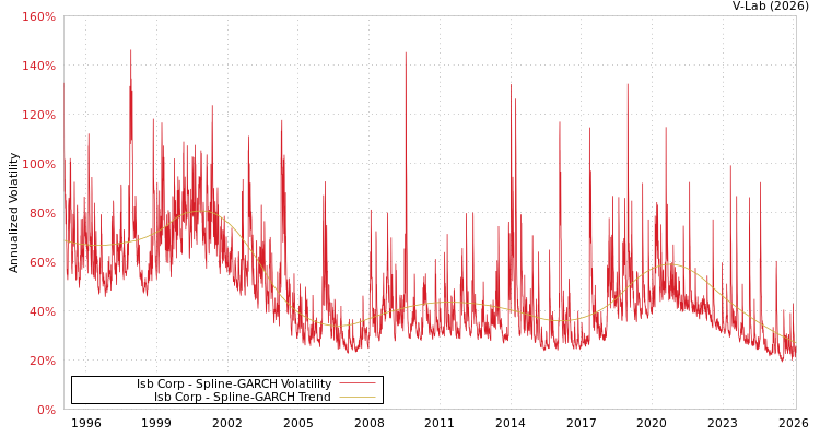 graph of Isb Corp SGARCH