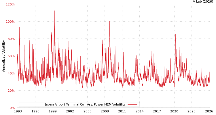 graph of Japan Airport Terminal Co APMEM
